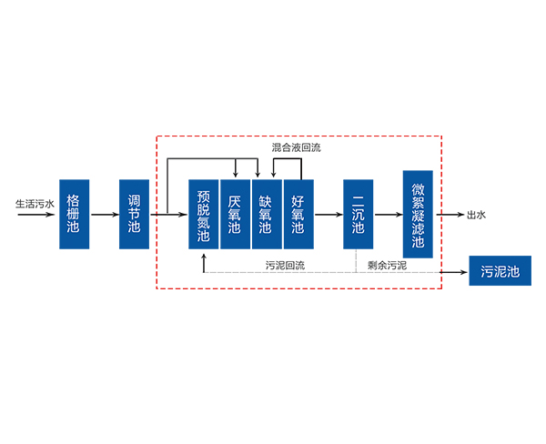 杭州改良A2O污水处理