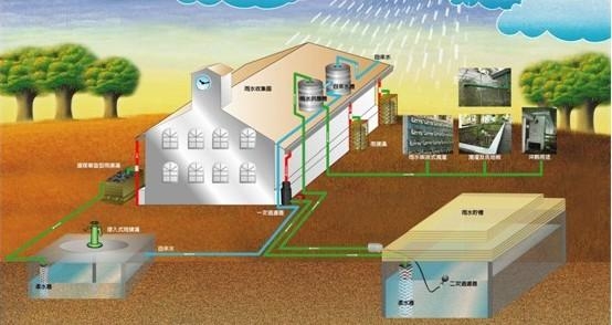 雨水收集系统